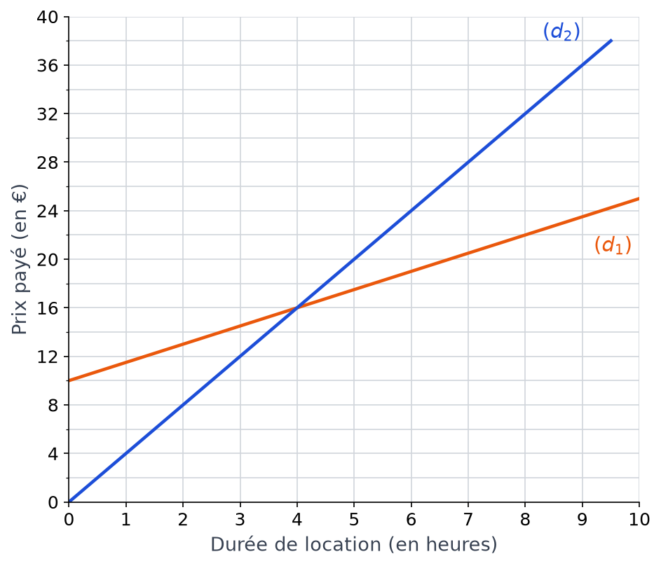 Repère avec la durée en heures de 0 à 10 et le prix de 0 à 40 euros, deux droites d1 et d2 qui se coupent