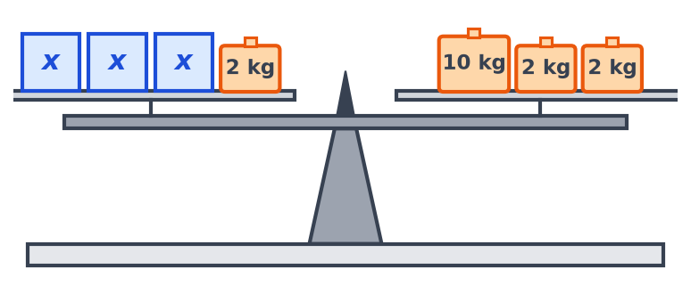 Balance en équilibre : à gauche trois boîtes marquées x et une masse de 2 kg, à droite des masses de 10 kg, 2 kg et 2 kg