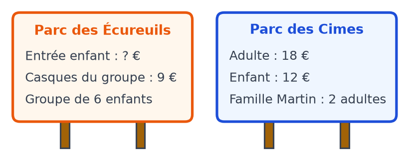 Deux panneaux de tarifs : Parc des Écureuils avec entrée enfant inconnue et casques à 9 euros, Parc des Cimes avec adulte 18 euros et enfant 12 euros