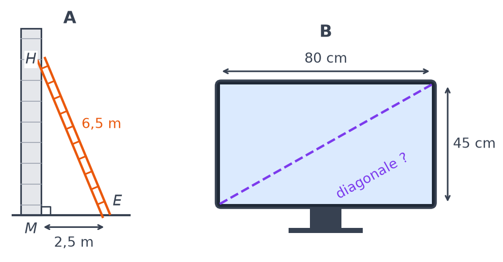 Partie A : échelle de 6,5 m appuyée contre un mur, pied à 2,5 m du mur. Partie B : écran de 80 cm sur 45 cm avec sa diagonale en pointillés