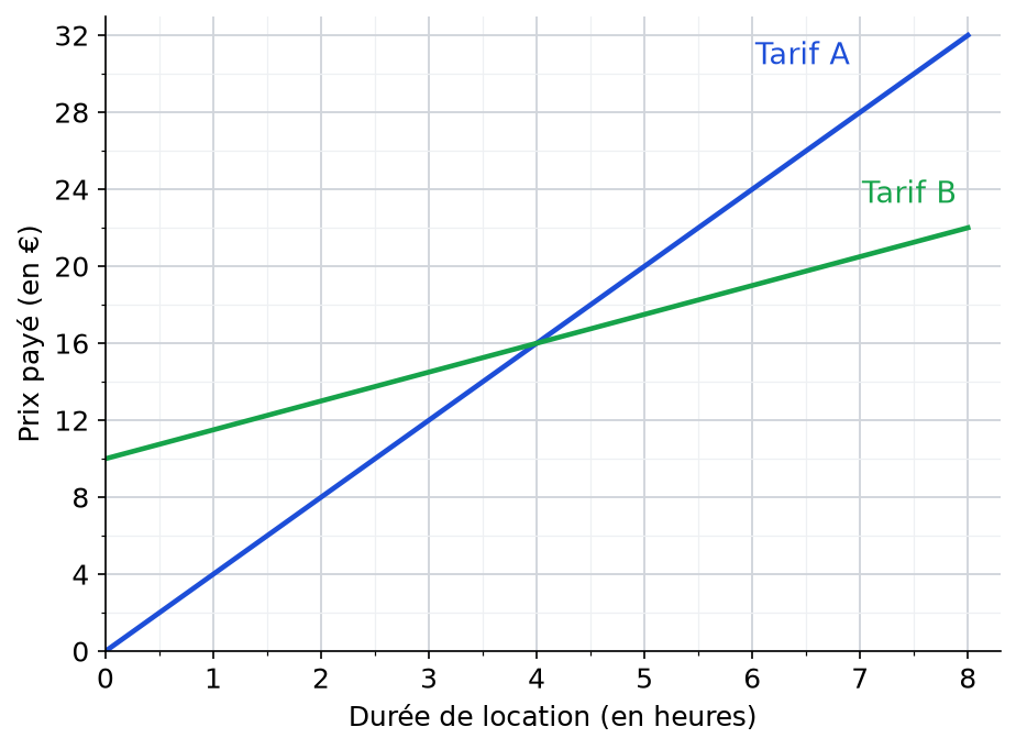 Graphique du prix payé en euros selon la durée de 0 à 8 heures : droite bleue du tarif A, droite verte du tarif B