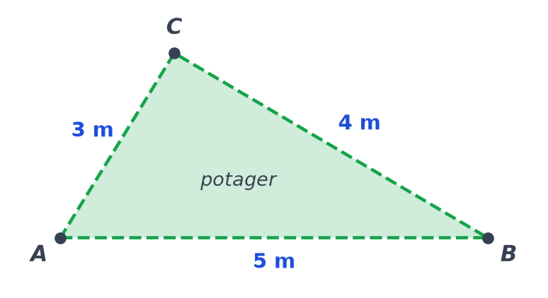 Croquis à main levée d'un potager triangulaire ABC avec AB = 5 m, AC = 3 m et BC = 4 m