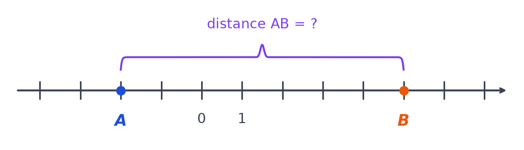 Droite graduée de −4 à 7 avec le point A d'abscisse −2 et le point B d'abscisse 5 reliés par une accolade