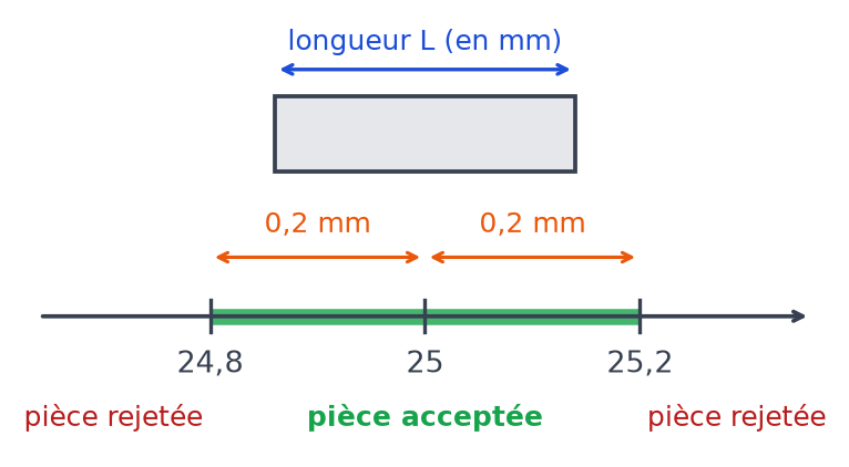Schéma d'une pièce de longueur L et droite graduée où l'intervalle de 24,8 à 25,2 centré en 25 est accepté