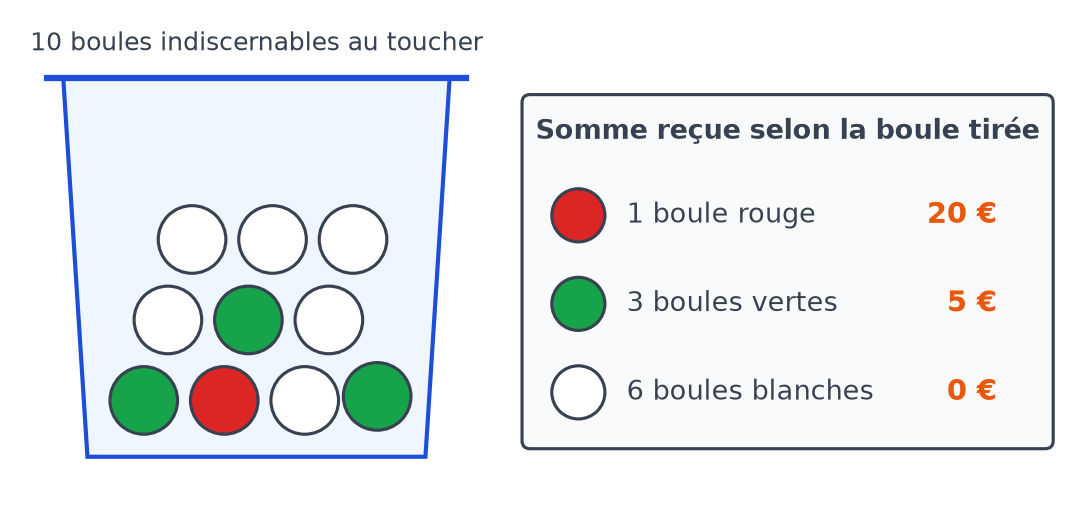 Urne contenant une boule rouge, trois boules vertes et six blanches, avec les sommes reçues : 20 €, 5 € et 0 €