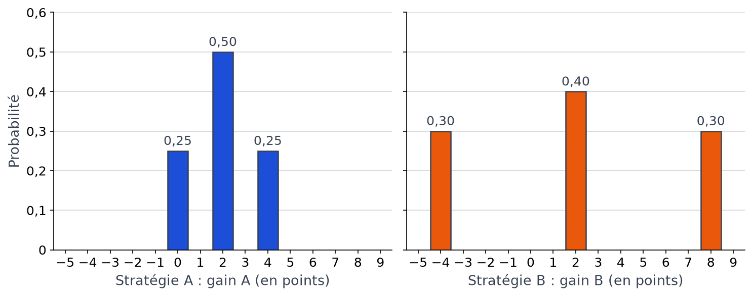Deux diagrammes en barres : la stratégie A donne 0, 2 ou 4 points, la stratégie B donne −4, 2 ou 8 points