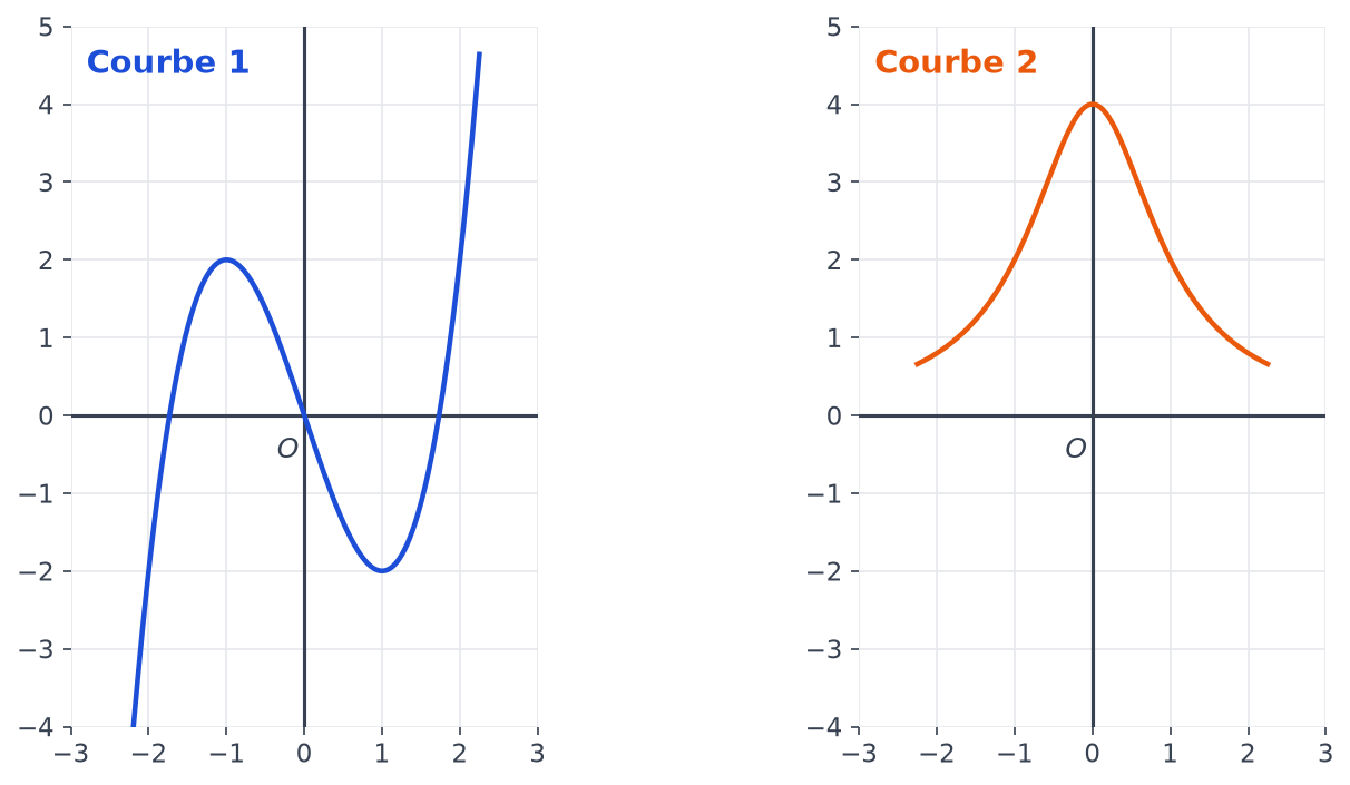 Deux repères : la courbe 1 bleue passe par l'origine avec deux bosses opposées, la courbe 2 orange forme une cloche centrée sur l'axe des ordonnées