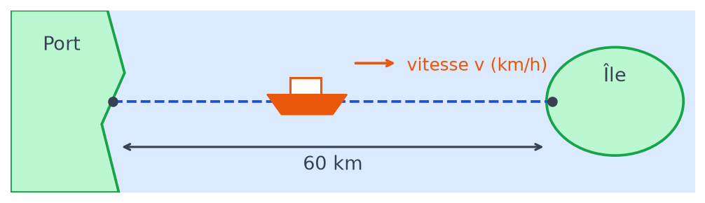 Schéma d'une navette orange sur la mer entre un port et une île distants de 60 km, avec une flèche de vitesse v