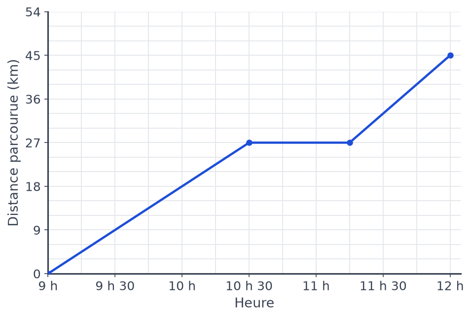 Graphique distance-temps : de 9 h à 10 h 30 la distance passe de 0 à 27 km, palier jusqu'à 11 h 15, puis 45 km à 12 h