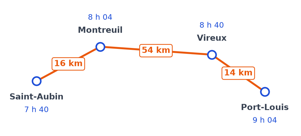 Carte schématique de la ligne : Saint-Aubin 7 h 40, 16 km, Montreuil 8 h 04, 54 km, Vireux 8 h 40, 14 km, Port-Louis 9 h 04