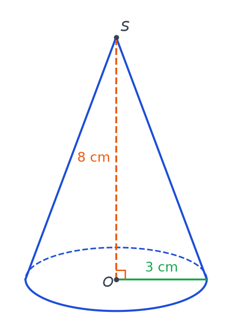 Cône de révolution de sommet S, base de centre O et de rayon 3 cm, hauteur SO de 8 cm codée