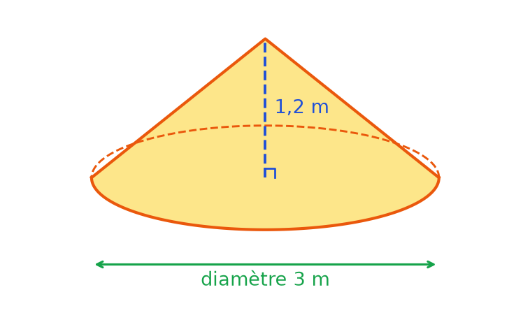Tas de sable en forme de cône avec un diamètre de base de 3 m et une hauteur de 1,2 m