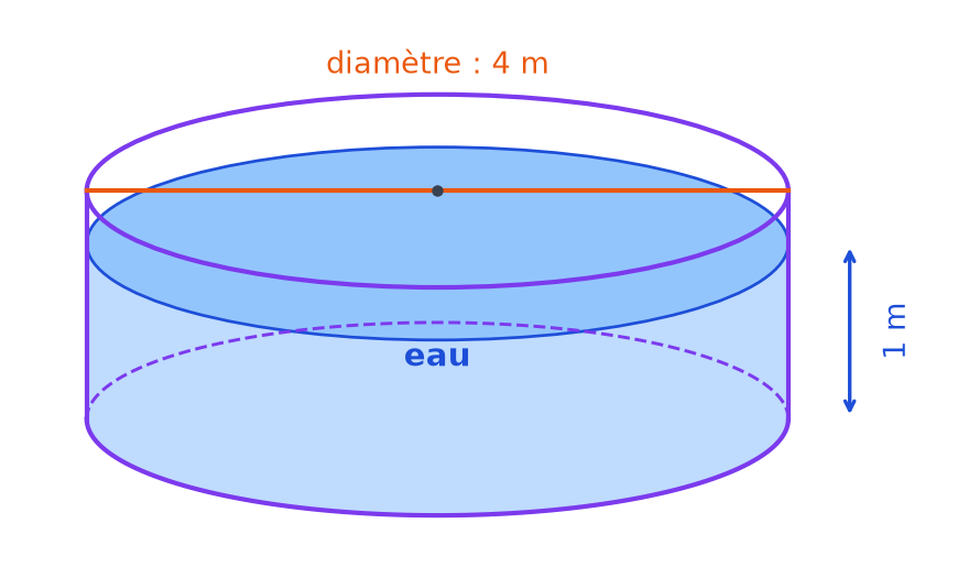 Piscine hors-sol cylindrique de 4 mètres de diamètre remplie d'eau sur une hauteur de 1 mètre