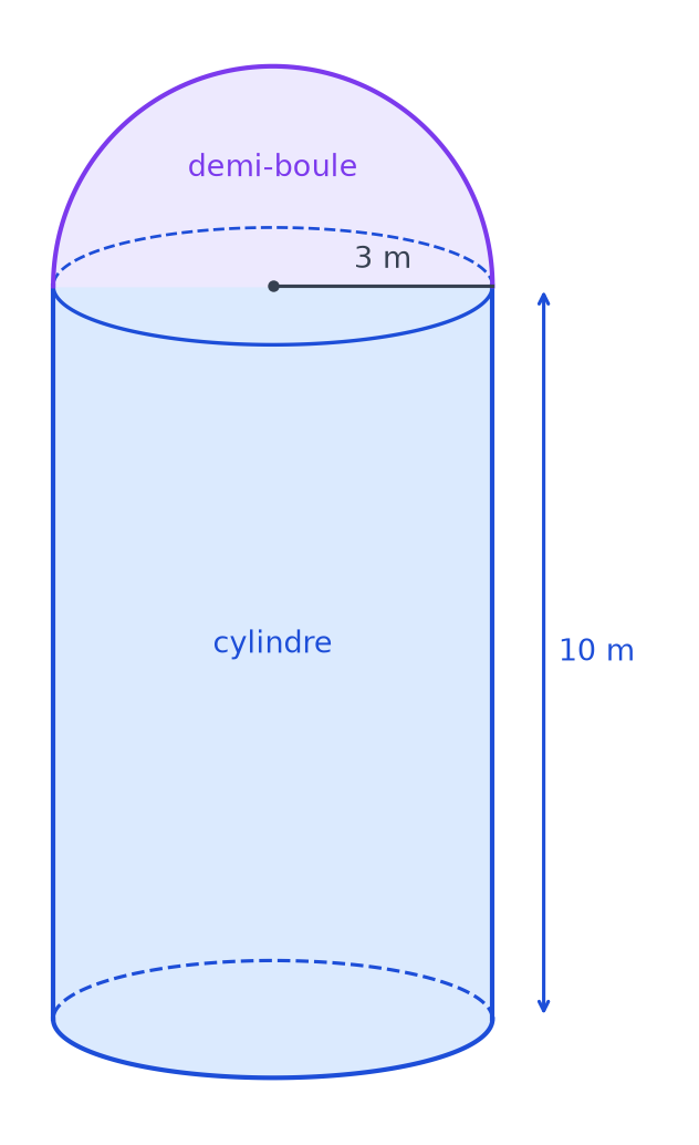 Silo formé d'un cylindre de rayon 3 m et de hauteur 10 m, surmonté d'une demi-boule de rayon 3 m