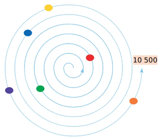 Figure de l'exercice 11 : spirale graduée qui part du centre et se termine à 10 500, avec six jetons de couleur rouge, vert, bleu, jaune, violet et orange posés sur ses tours