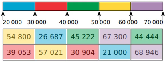 Correction de l'exercice 15 : les cases du tableau sont coloriées, 26 687 et 21 000 en bleu, 39 053 et 30 904 en rouge, 45 222 et 44 444 en vert, 54 800 et 57 021 en jaune, 67 300 et 68 946 en violet