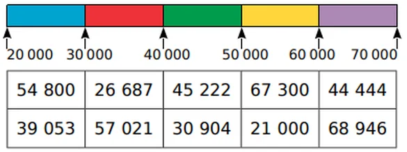 Figure de l'exercice 15 : frise de 20 000 à 70 000 en cinq parties, bleue, rouge, verte, jaune et violette, et tableau de dix nombres à colorier