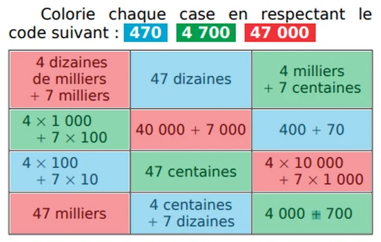 Correction de l'exercice 17 : les douze cases sont coloriées, quatre en bleu pour 470, quatre en vert pour 4 700 et quatre en rouge pour 47 000