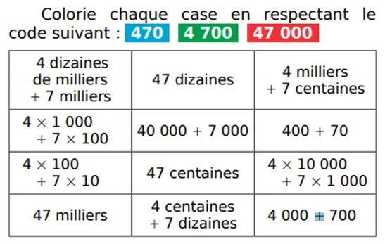 Figure de l'exercice 17 : tableau de douze écritures à colorier selon le code bleu pour 470, vert pour 4 700 et rouge pour 47 000