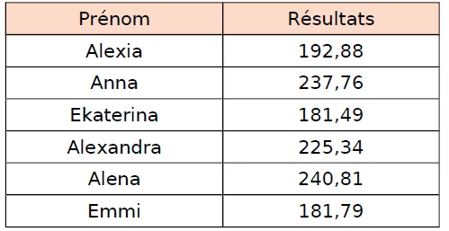 Figure de l'exercice 12 : tableau des résultats de six patineuses, Alexia 192,88, Anna 237,76, Ekaterina 181,49, Alexandra 225,34, Alena 240,81 et Emmi 181,79