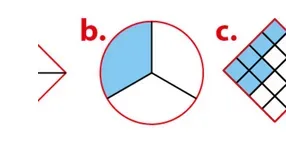Disque en trois parts, une bleue Disque partagé en trois parts égales dont une est coloriée en bleu, fraction à indiquer — exercice de maths en 5ème sur les fractions