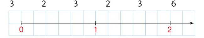 Demi-droite graduée 0, 1, 2 Demi-droite graduée à tracer sur quadrillage avec les points 0, 1 et 2 repérés — exercice de maths en 5ème sur les fractions