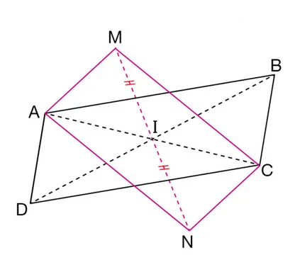 Parallélogrammes ABCD et AMCN Parallélogramme ABCD et quadrilatère AMCN dont les diagonales se coupent en I, milieu de MN — preuve en 5ème