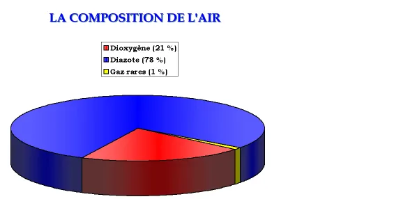 Composition de l’air en secteurs Diagramme circulaire en 3D de la composition de l’air : dioxygène 21 %, diazote 78 %, gaz rares 1 % — exercice de maths en 4ème sur les fractions