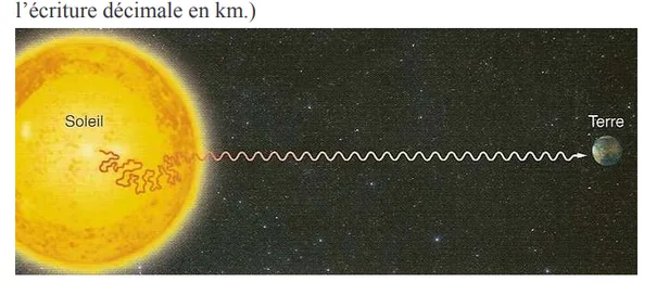 Rayon du Soleil vers la Terre Rayon lumineux ondulé reliant le Soleil à la Terre dans l'espace — exercice de maths en 4ème sur les puissances et la vitesse de la lumière