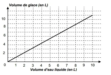 Graphique volume de glace et d’eau Segment de droite donnant le volume de glace en litres selon le volume d’eau liquide de 0 à 10 litres — exercice de maths en 4ème sur la proportionnalité