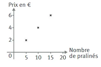 Graphique prix et nombre de pralinés Graphique du prix en euros en fonction du nombre de pralinés avec trois points à 5, 10 et 15 pralinés — exercice de maths en 4ème sur la proportionnalité