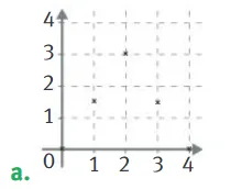 Graphique a trois points Repère avec trois points isolés de coordonnées (1 ; 1,5), (2 ; 3) et (3 ; 1,5) — proportionnalité en 4ème, graphique a