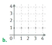 Graphique b points horizontaux Repère avec quatre points alignés horizontalement à la hauteur 1 pour les abscisses 1 à 4 — proportionnalité 4ème, graphique b