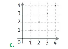 Graphique c points alignés Repère avec quatre points alignés sur une droite passant par l’origine de coordonnées (1 ; 1) à (4 ; 4) — proportionnalité 4ème, graphique c