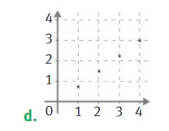 Graphique d points croissants Repère avec quatre points croissants approximativement alignés (1 ; 0,7) à (4 ; 3) — proportionnalité en 4ème, graphique d