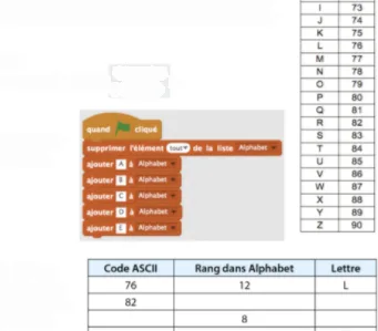 Script Scratch remplissant la liste Alphabet Script Scratch quand le drapeau est cliqué qui supprime les éléments puis ajoute les lettres A à E à la liste Alphabet — programmation en 4ème