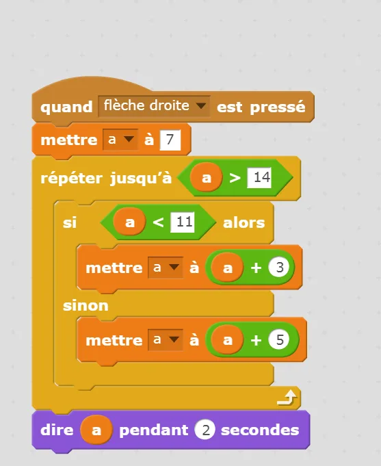 Script Scratch boucle et condition sur a Script Scratch quand flèche droite pressé avec a=7, boucle répéter jusqu'à a supérieur à 14 et condition — programmation en 4ème