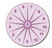 Plateau tournant de 13 cases Plateau tournant à 13 cases numérotées de 0 à 12 pour un jeu de hasard — exercice de maths en 4ème sur les probabilités