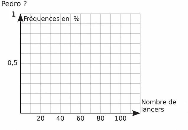 Repère à compléter fréquences et lancers Repère quadrillé vierge avec fréquences de 0 à 1 en ordonnée et nombre de lancers de 20 à 100 en abscisse — maths 4ème probabilités