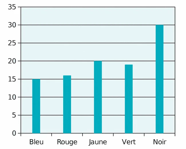 Diagramme en bâtons des couleurs du dé Diagramme en bâtons des couleurs obtenues en cent lancers : bleu 15, rouge 16, jaune 20, vert 19, noir 30 — maths 4ème probabilités