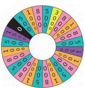 Roue des euros à secteurs colorés Roue des euros divisée en secteurs colorés portant des gains de 0, 500, 800, 1 000, 1 500, 3 000 et 5 000 euros — maths 4ème probabilités