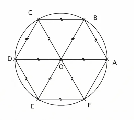Hexagone régulier inscrit de centre O Hexagone régulier ABCDEF inscrit dans un cercle de centre O avec six triangles équilatéraux — exercice de maths en 4ème sur la rotation et l’image d’un point