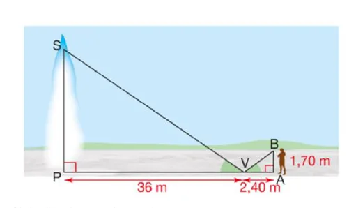 Geyser et explorateur avec miroir Geyser de sommet S, miroir V au sol et explorateur de 1,70 m, distances 36 m et 2,40 m — exercice de maths en 4ème sur les triangles semblables
