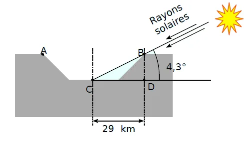 Cratère de la Lune et rayons solaires Coupe d'un cratère de la Lune avec rayons solaires inclinés de 4,3° et largeur CD = 29 km — exercice de maths en 3ème de trigonométrie