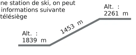 Câble de télésiège et altitudes Schéma du câble de télésiège de 1453 m reliant l'altitude 1839 m à l'altitude 2261 m — exercice de maths en 3ème sur la trigonométrie