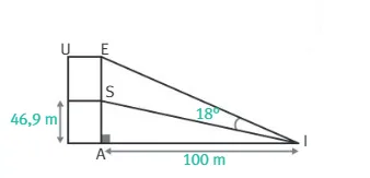Dessin de la statue et angle de 18° Schéma de la statue AE de 46,9 m vue depuis le point I à 100 m avec un angle de 18° — exercice de maths en 3ème sur la trigonométrie