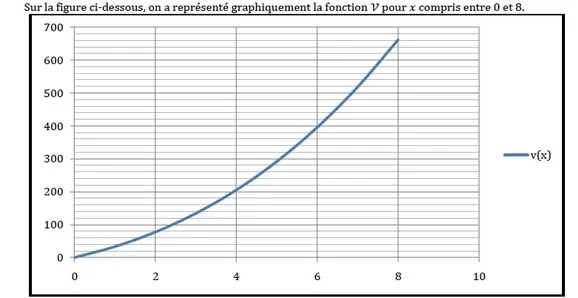 Courbe de la fonction V Courbe croissante de la fonction V pour x entre 0 et 8 avec ordonnées jusqu^{\prime}à 700 — exercice de maths en 3ème sur les généralités sur les fonctions