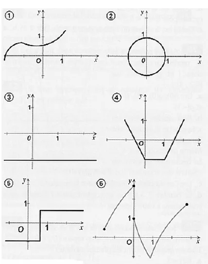 Six courbes dont fonctions ou non Six représentations graphiques numérotées de 1 à 6 dans un repère, courbes, cercle et segments — exercice de maths en 3ème sur les généralités sur les fonctions