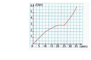 Courbe distance-temps du coureur Courbe de la distance d en km parcourue par un coureur en fonction du temps t en minutes — exercice de maths en 3ème sur les généralités sur les fonctions