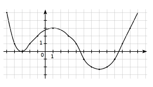 Courbe de la fonction g Courbe représentative d'une fonction g sur un quadrillage entre -5 et 12 — exercice de maths en 3ème sur les fonctions